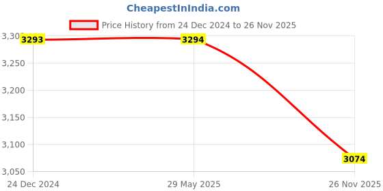 firstcry.com Tikitoro Kids Total Care Combo tikitoro Price History Graph from 24 Dec 2024 to 26 Nov 2025