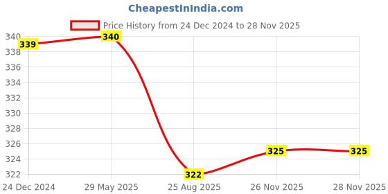 firstcry.com Tikitoro Refreshing Face Wash - 100 ml tikitoro Price History Graph from 24 Dec 2024 to 27 Nov 2025