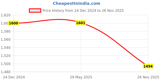firstcry.com Tikitoro Skin Care Combo Body Wash Lotion & Face Wash - 300 ml each & 100 ml tikitoro Price History Graph from 24 Dec 2024 to 26 Nov 2025