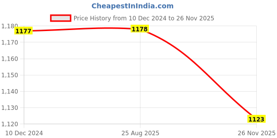 firstcry.com Tikitoro Teens Conditioning Shampoo Pack of 2 - 600 ml tikitoro Price History Graph from 10 Dec 2024 to 26 Nov 2025