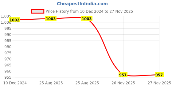 firstcry.com Tikitoro Teens Haircare Combo tikitoro Price History Graph from 10 Dec 2024 to 26 Nov 2025