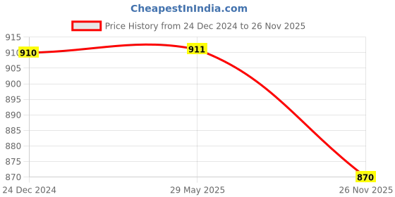 firstcry.com Tikitoro Teens Natural Bath Combo -   300 ml & 100 ml tikitoro Price History Graph from 24 Dec 2024 to 26 Nov 2025