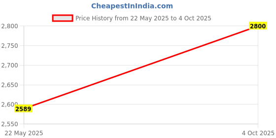 firstcry.com Tilism Net Sleeveless Floral Mesh Detailed Maxi Gown - Baby Pink tilism Price History Graph from 22 May 2025 to 4 Oct 2025