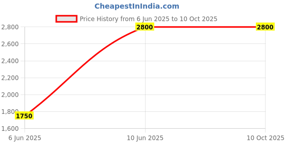 firstcry.com Tilism Net Sleeveless Floral Mesh Detailed Maxi Gown - Baby Pink tilism Price History Graph from 6 Jun 2025 to 10 Oct 2025