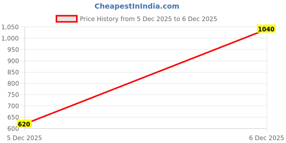 firstcry.com Tilism Woven Solid Tutu Skirt - Black tilism Price History Graph from 8 Aug 2025 to 5 Dec 2025