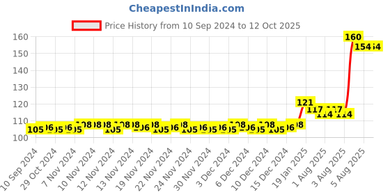 firstcry.com pegasus Time Table Wipe & Clean Book - English pegasus Price History Graph from 10 Sep 2024 to 11 Oct 2025