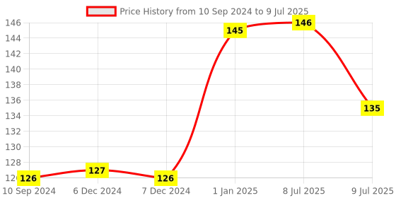 firstcry.com pegasus Time Telling Book - English pegasus Price History Graph from 10 Sep 2024 to 9 Jul 2025