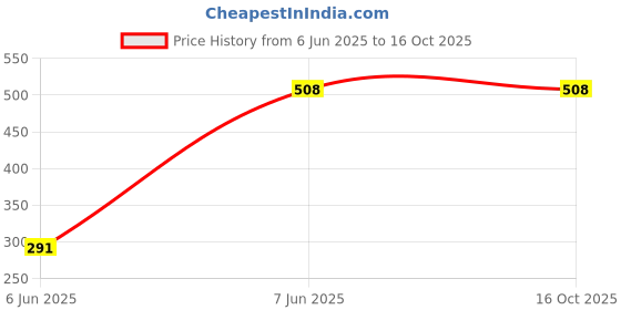 firstcry.com pan macmillan india Timeless Thomas Story Book By Gene Barretta - English pan macmillan india Price History Graph from 6 Jun 2025 to 16 Oct 2025