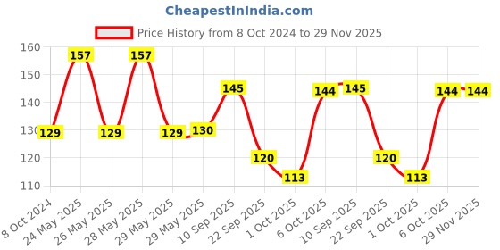 firstcry.com timios 100% Natural Date Syrup with No Added Preservatives - 300 g timios Price History Graph from 8 Oct 2024 to 29 Nov 2025