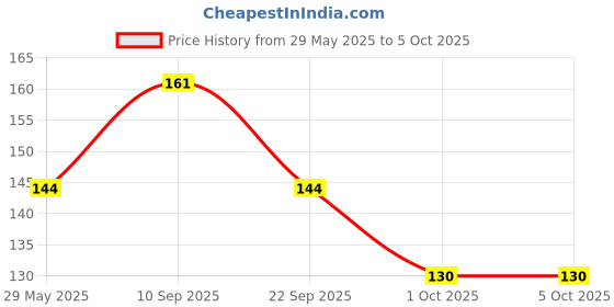 firstcry.com timios 100% Natural Non-Fried Carrot & Cumin Sticks Munchies Pack of 12 - 30 g each timios Price History Graph from 29 May 2025 to 4 Oct 2025