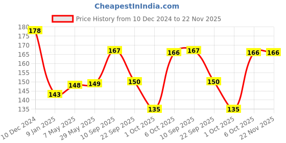 firstcry.com timios 100% Natural Non-Fried Munchies Pack of 12 - 30 g each timios Price History Graph from 10 Dec 2024 to 22 Nov 2025