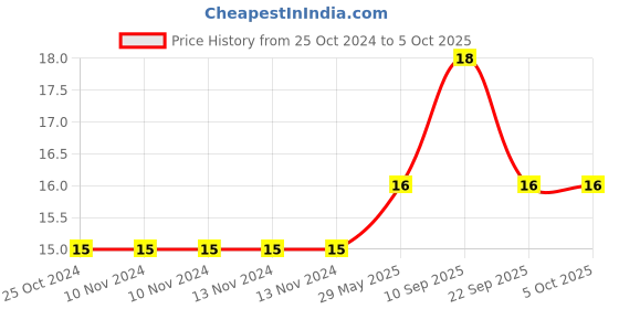 firstcry.com timios 100% Natural Non-Fried Spinach and Lime Puffs Munchies Pack of 12 - 30 g timios Price History Graph from 25 Oct 2024 to 5 Oct 2025