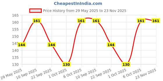 firstcry.com timios 100% Natural Non-Fried Tomato & Cheese Rings Munchies Pack of 12 - 30 g each timios Price History Graph from 29 May 2025 to 22 Nov 2025