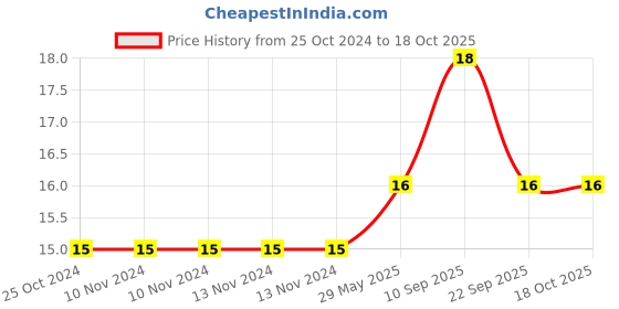firstcry.com timios 100% Natural Non-Fried Tomato & Cheese Rings-Shaped Munchies - 30 g each timios Price History Graph from 25 Oct 2024 to 17 Oct 2025