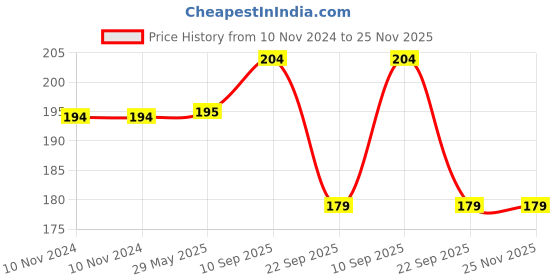 firstcry.com timios 100% Organic Immunity Booster Chia Seeds Pack of 2 - 100 g Each timios Price History Graph from 10 Nov 2024 to 24 Nov 2025