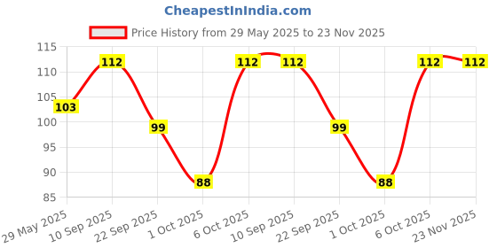 firstcry.com timios 100% Organic Instant Beet Millet Dosa Mix Pack of 2 - 150 g each timios Price History Graph from 29 May 2025 to 22 Nov 2025