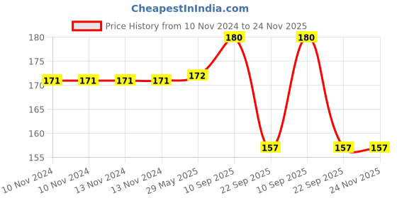firstcry.com timios 100% Organic Moringa (Drumstick) Powder Pack of 2 - 100 g Each timios Price History Graph from 10 Nov 2024 to 23 Nov 2025
