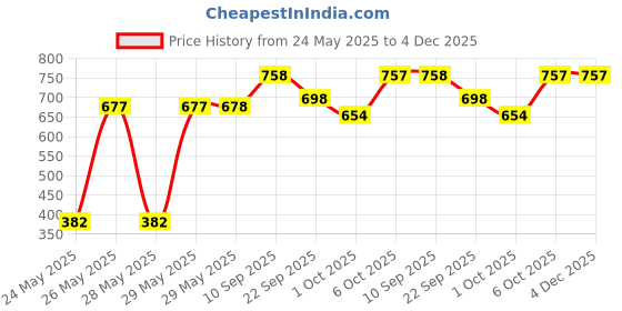 firstcry.com Timios 100% Organic Nut Powder Sweetened with Jaggery Pack of 2 - 100 g Each timios Price History Graph from 24 May 2025 to 4 Dec 2025