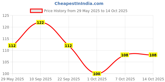 firstcry.com timios 100% Real Tomato Soup Mix - 120 g timios Price History Graph from 29 May 2025 to 14 Oct 2025