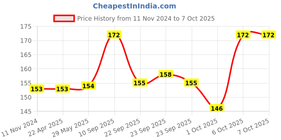 firstcry.com timios Almond Peanut Butter Sweetened with Honey - 200 g timios Price History Graph from 11 Nov 2024 to 6 Oct 2025