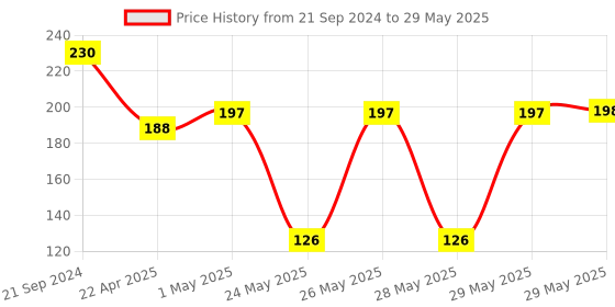 firstcry.com Timios Apple & Cinnamon Flavored Melts  - 50 gm & Timios Carrot And Cumin Flavored Melts  - 50 gm timios Price History Graph from 21 Sep 2024 to 29 May 2025