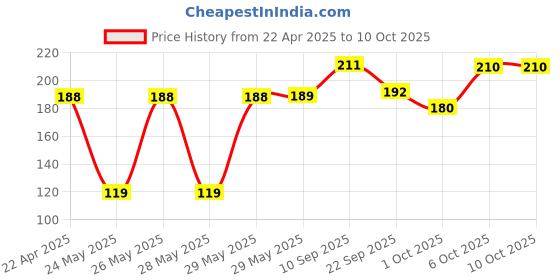 firstcry.com Timios Apple & Cinnamon Flavored Melts 50 gm - Pack of 2 timios Price History Graph from 22 Apr 2025 to 9 Oct 2025