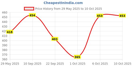 firstcry.com Timios Apple Fruitfills, Carrot & Cumin Melts, Banana Pancake, Masala Noodles, Spinach & Lime Puffs - 540 g timios Price History Graph from 29 May 2025 to 9 Oct 2025