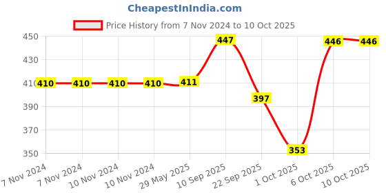 firstcry.com timios Apple Pancake, Banana Pancake, Choco Banana Pancake, Spinach Dosa, Multi Millet Dosa, Beetroot Dosa - 700 g timios Price History Graph from 7 Nov 2024 to 10 Oct 2025