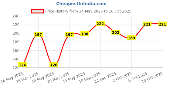 firstcry.com Timios Banana & Strawberry Flavored Melts 50 gm - Pack of 2 timios Price History Graph from 24 May 2025 to 10 Oct 2025