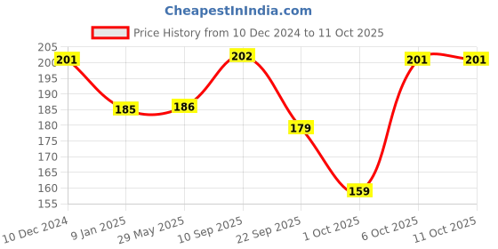 firstcry.com Timios Beetroot Millet Dosa Mix 2pcs & Millet Pancake Mix Apple 1pc - 150 gm each timios Price History Graph from 10 Dec 2024 to 11 Oct 2025