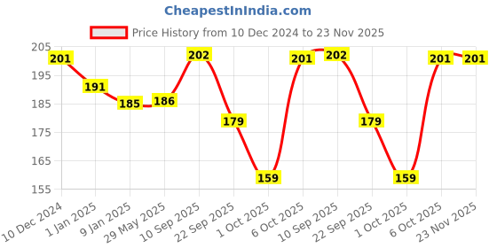 firstcry.com Timios Beetroot Millet Dosa Mix 2pcs & Millet Pancake Mix Banana 1pc - 150 gm each timios Price History Graph from 10 Dec 2024 to 23 Nov 2025