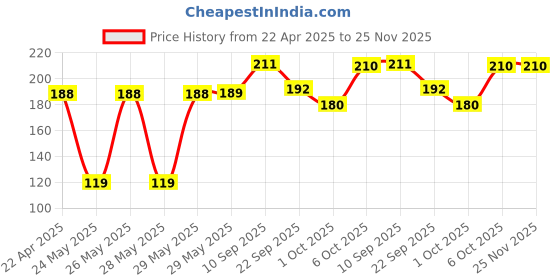 firstcry.com Timios Blueberry Flavored Melts 50 gm - Pack of 2 timios Price History Graph from 22 Apr 2025 to 24 Nov 2025