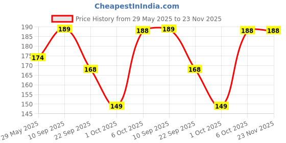 firstcry.com Timios Breakfast Cereals Crunchies 300 grams - Pack of 2 timios Price History Graph from 29 May 2025 to 23 Nov 2025