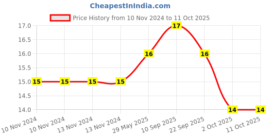 firstcry.com timios Breakfast Cereals Crunchies Whole Wheat With Real Straberries - 30 g timios Price History Graph from 10 Nov 2024 to 9 Oct 2025