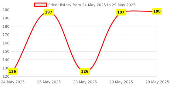 firstcry.com Timios Carrot And Cumin Flavored Melts 50 gm - Pack of 2 timios Price History Graph from 24 May 2025 to 29 May 2025