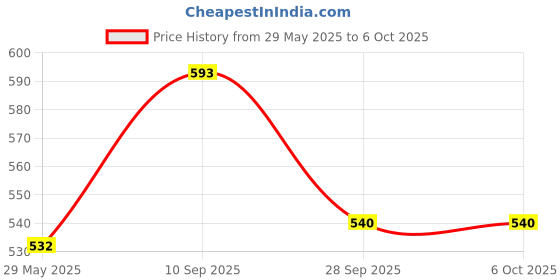 firstcry.com timios Chia Seeds Moringa Powder & Nut Powder Combo Pack of 3 - 100 g Each timios Price History Graph from 29 May 2025 to 6 Oct 2025