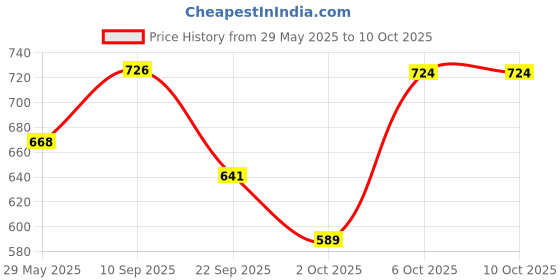 firstcry.com Timios Choco Peanut Butter, Almond Peanut Butter, Apple Pancake MIx, Banana Pancake Mix, Idly Mix & Date Syrup - 1150 g timios Price History Graph from 29 May 2025 to 10 Oct 2025