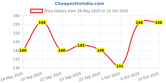 firstcry.com timios Choco Peanut Butter Sweetened With Jaggery - 200 g timios Price History Graph from 29 May 2025 to 9 Oct 2025