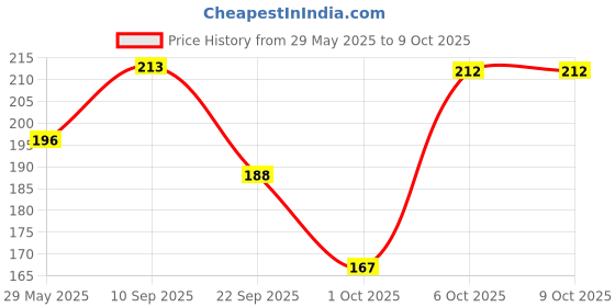 firstcry.com timios Chocolate Cookie Mix - 250 gm(Pack of 2) timios Price History Graph from 29 May 2025 to 7 Oct 2025
