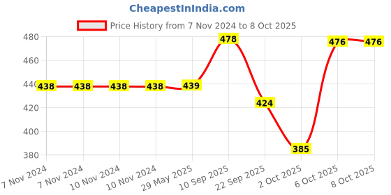 firstcry.com Timios Chocolate Cookie Mix, Nutty Bar, Berry Bar, Apple & Cinnamon Melts, Cookie Tub,  Mini Oaty Bites, Crunchies - 660 g timios Price History Graph from 7 Nov 2024 to 8 Oct 2025