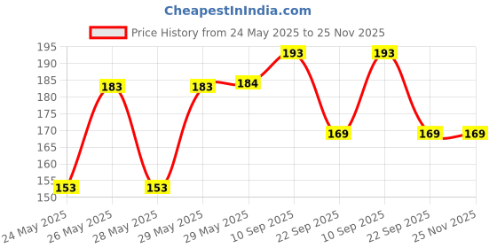 firstcry.com timios Coconut Sugar & Moringa Powder Pack of 2 - 100 g Each timios Price History Graph from 24 May 2025 to 24 Nov 2025