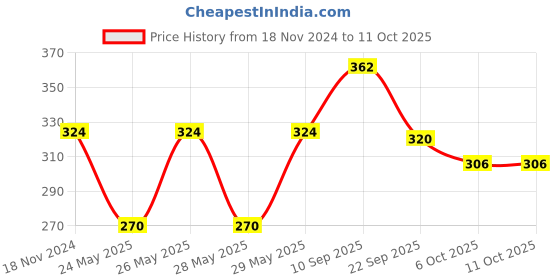 firstcry.com timios Coconut Sugar & Nut Powder Pack of 2 - 100 g Each timios Price History Graph from 18 Nov 2024 to 11 Oct 2025