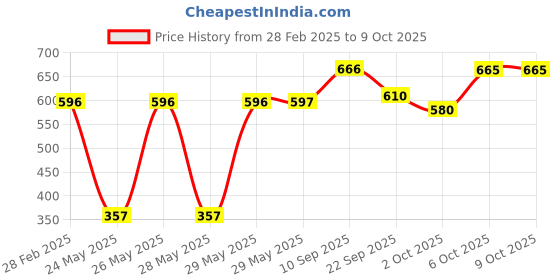 firstcry.com timios Combo Pack of Coconut Sugar Date Powder & Nut Powder - 100 g Each timios Price History Graph from 28 Feb 2025 to 8 Oct 2025