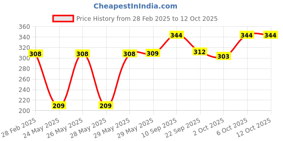 firstcry.com timios Combo Pack of Coconut Sugar Jaggery Powder & Date Powder - 100 g Each timios Price History Graph from 28 Feb 2025 to 11 Oct 2025
