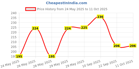 firstcry.com timios Combo Pack of Coconut Sugar Jaggery Powder & Moringa Powder - 100 g Each timios Price History Graph from 24 May 2025 to 10 Oct 2025
