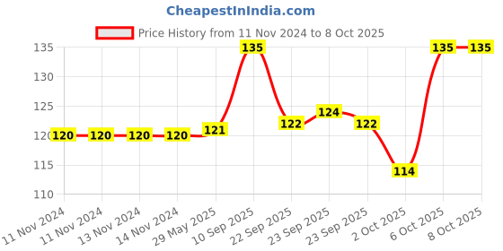 firstcry.com timios Creamy Peanut Butter Sweetened with Honey - 200 g timios Price History Graph from 11 Nov 2024 to 8 Oct 2025