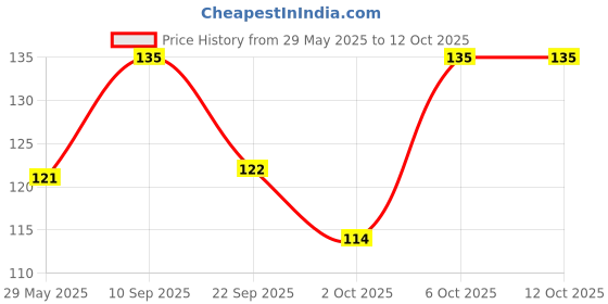 firstcry.com timios Crunchy Peanut Butter Sweetened with Honey - 200 g timios Price History Graph from 29 May 2025 to 11 Oct 2025