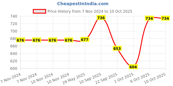 firstcry.com Timios Date Syrup, Choco Peanut Butter, Almond Peanut Butter, Spinach Dosa, Banana Pancake & Multigrain Pasta - 1145 g timios Price History Graph from 7 Nov 2024 to 10 Oct 2025
