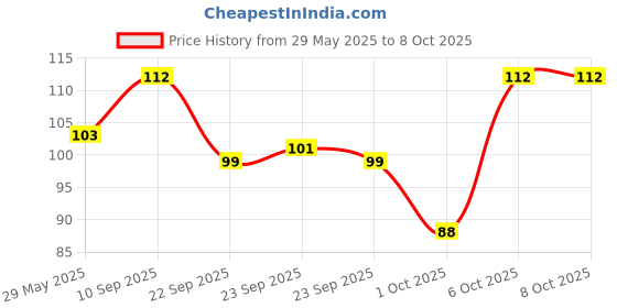 firstcry.com timios Eggless No Maida Instant Chocolate Cookie Mix with Choco Chips - 250 g timios Price History Graph from 29 May 2025 to 8 Oct 2025