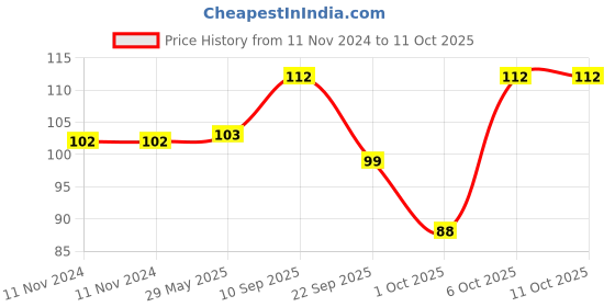 firstcry.com timios Eggless No Maida Instant Vanilla Cookie Mix - 250 g timios Price History Graph from 11 Nov 2024 to 10 Oct 2025